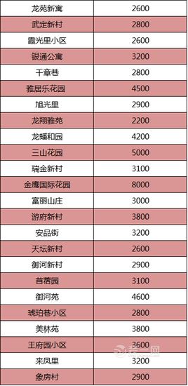 南京314个热门小区租金