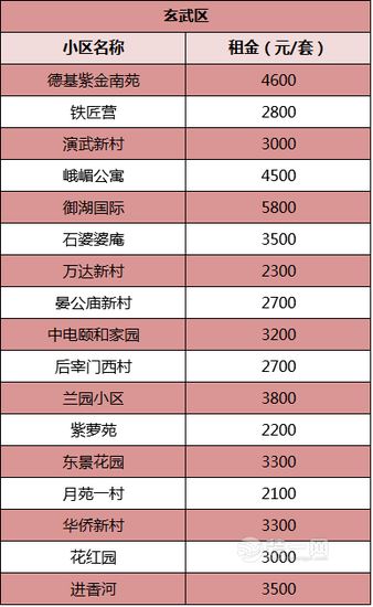 南京314个热门小区租金