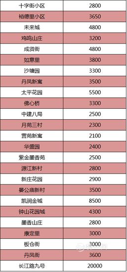 南京314个热门小区租金