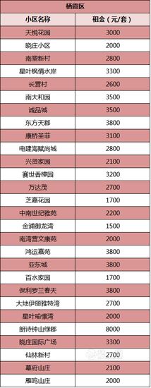 南京314个热门小区租金