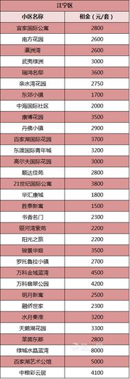 南京314个热门小区租金