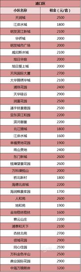 南京314个热门小区租金