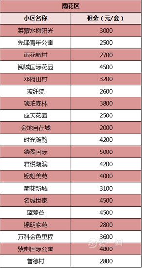 南京314个热门小区租金