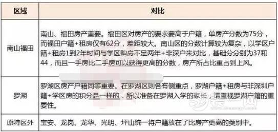 深圳楼市政策比广州上海更猛 精装修房源需标注价格