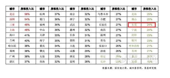 城市房租对比