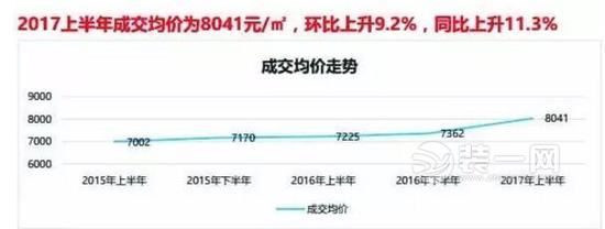 哈尔滨商品房成交均价走势