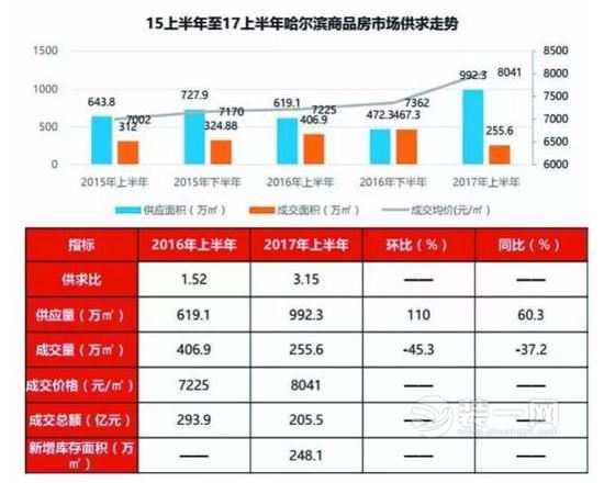 哈尔滨商品房供求走势