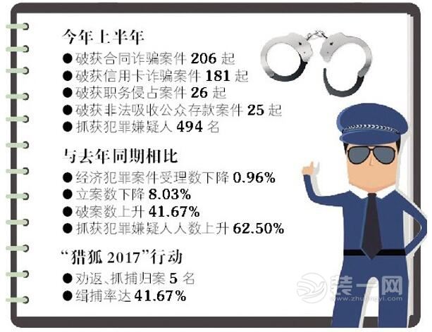 太原警方：上半年金融投资和房地产合同诈骗危害严重