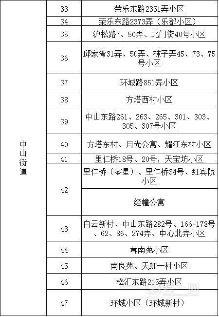 上海松江区58个旧街坊进行整体改造