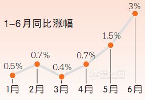 二手住宅温和上涨平均上涨1.1%