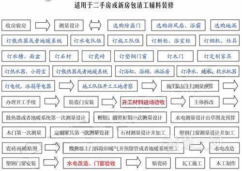 楚雄二手房装修流程_楚雄二手房装修报价预算