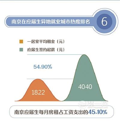 南京应届生月房租支出