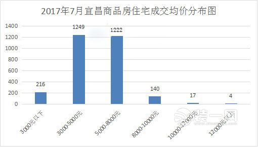 2017年7月宜昌商品房住宅成交均价分布图