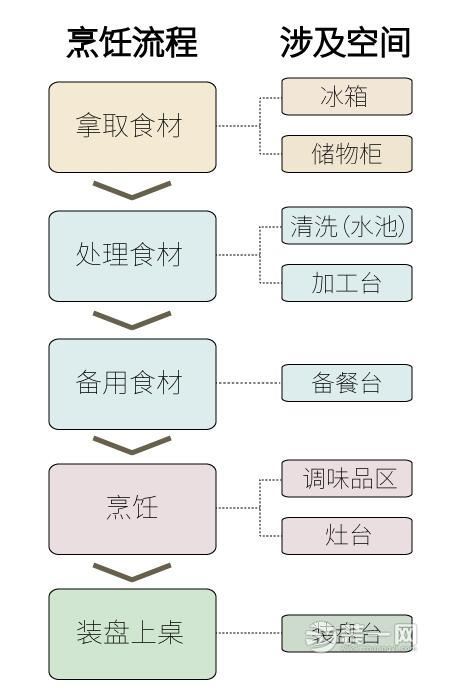 厨房布局总原则