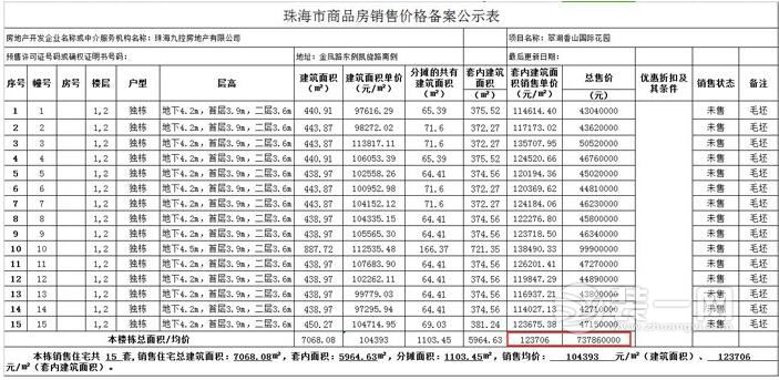 珠海一楼盘备案单价高达10万/平米