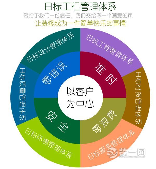 武汉南富士装饰公司推日标工程管理体系