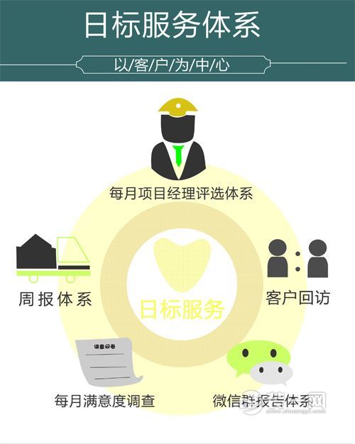 武汉南富士装饰公司日标服务体系