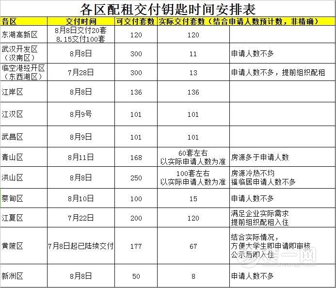 武汉人才公寓各区交付要是时间表