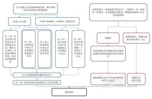 成都人才安居房申请条件及流程