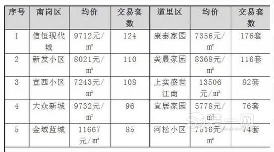 哈尔滨二手房交易量