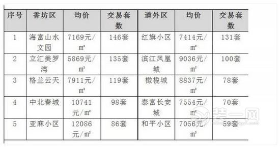 哈尔滨二手房交易量