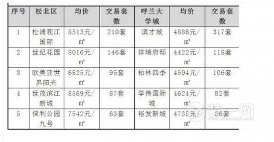 哈尔滨二手房交易量