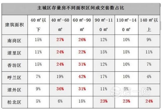 哈尔滨二手房交易量