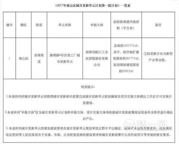 深圳城市更新与旧城改造详情