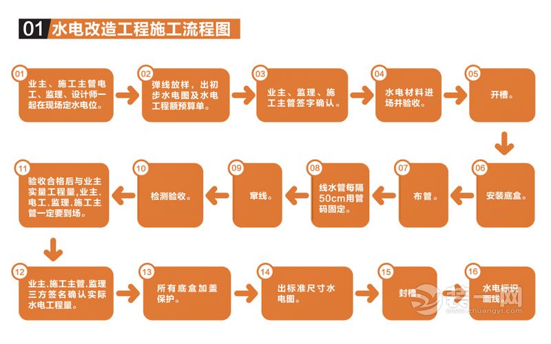 深圳浩天装饰公司水电改造施工工艺