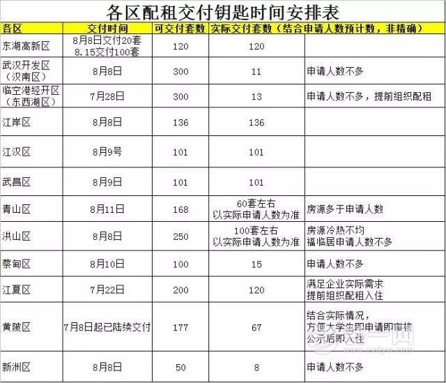 武汉人才公寓交付时间表