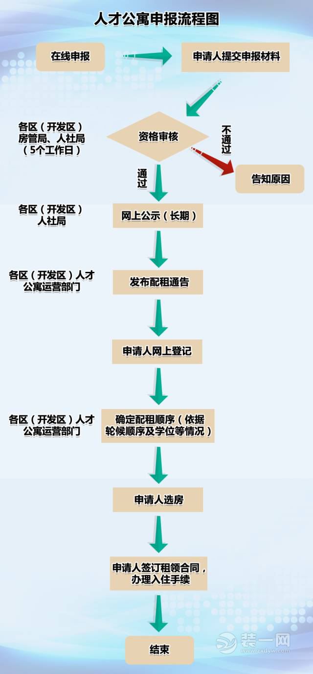 武汉人才公寓申请流程