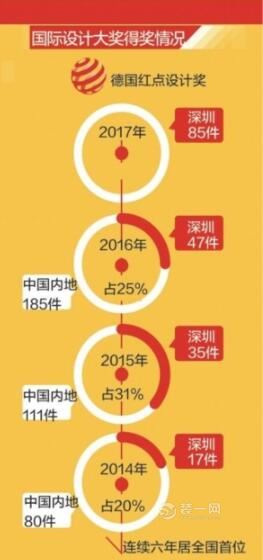 国际设计大奖有哪些