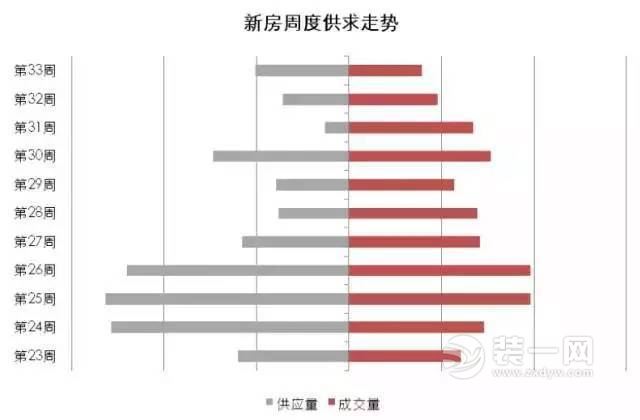 天津新房周度供求走势