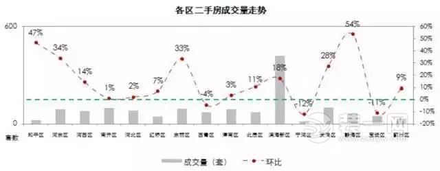 天津各区二手房成交量走势