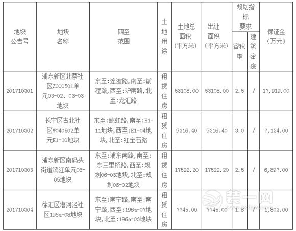 上海租赁住房用地出让最新消息