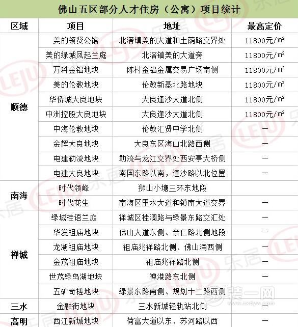 2017佛山人才房项目名单