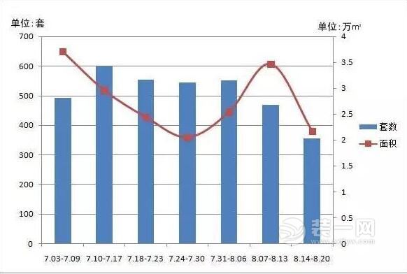 珠海楼市网签总量周走势