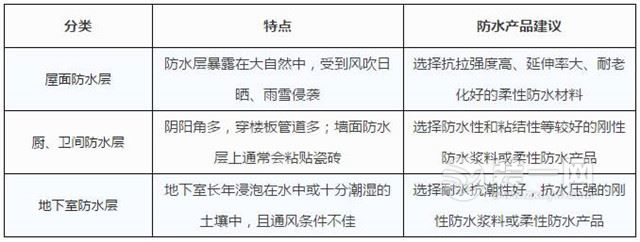 秦皇岛装修公司小编解析为何总是防水却依然防不住