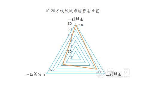 裝修消費城市對比圖