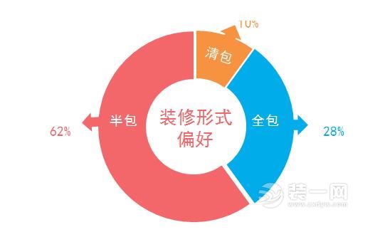 装修形式比例