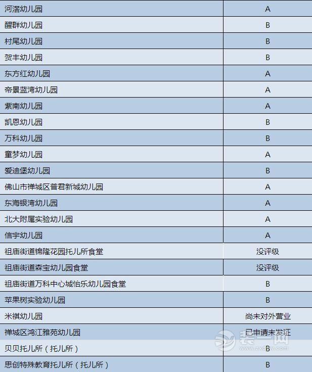 2017佛山禅城区食堂食品安全等级表
