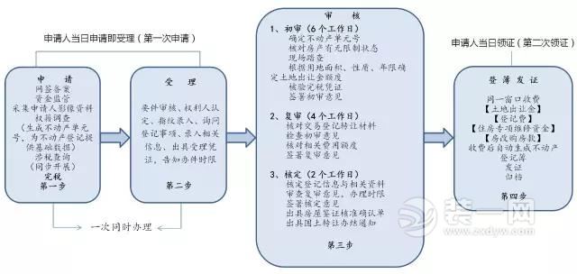 哈尔滨市不动产登记交易办理流程图