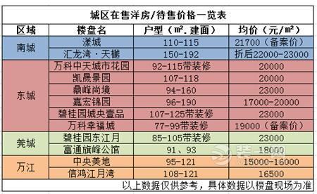 东莞城区洋房售价