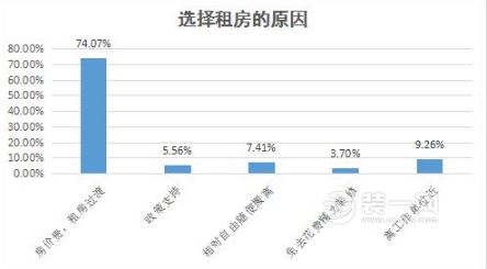 90后置业观调查样本统计表