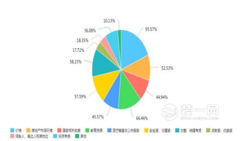 90后置业观调查样本统计表