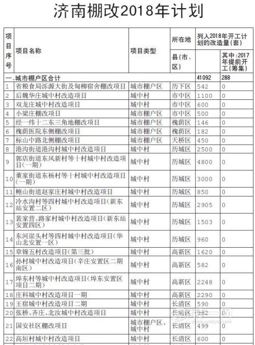 2018年济南棚户区改造计划出炉