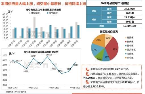 南宁住宅商业办公楼成交量齐升