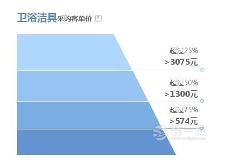 衛(wèi)浴消費群體客單價分析