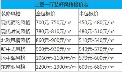 装修风格影响三室一厅装修价格