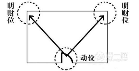 财位在哪里图解 装修风水注意事项